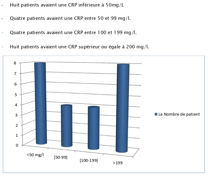 Figure 11 : La répartition des patients selon la valeur de la CRP 