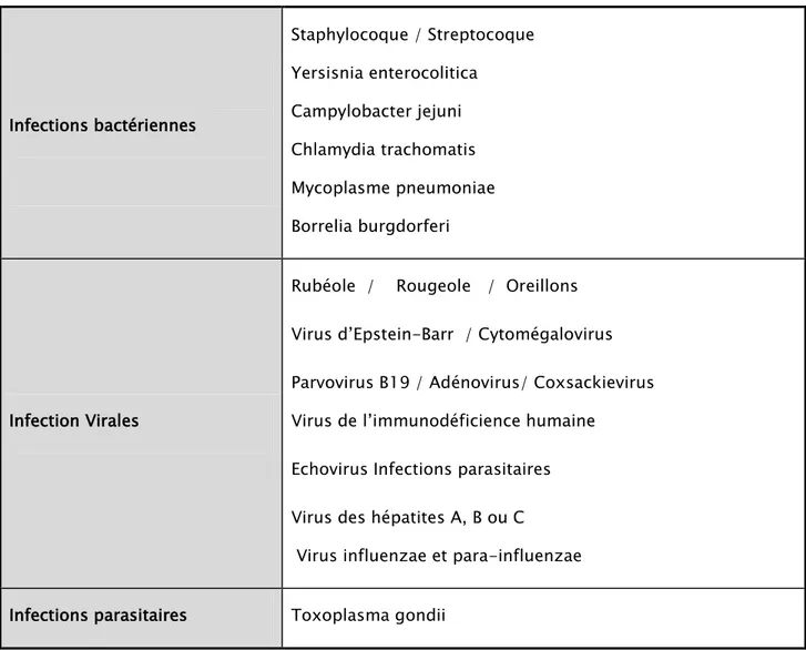 Tableau 2: Agents infectieux incriminés dans le déclenchement de la maladie de Still de l’adulte  MSA [3]  Infections bactériennes  Staphylocoque / Streptocoque Yersisnia enterocolitica Campylobacter jejuni  Chlamydia trachomatis  Mycoplasme pneumoniae   Borrelia burgdorferi  Infection Virales 