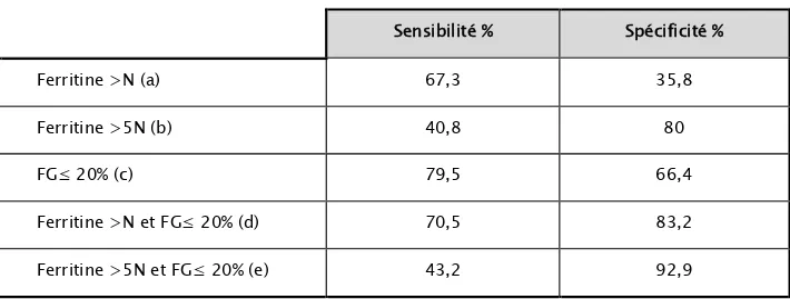 Tableau III : Etude de la sensibilité et spécificité de ferritinémie et  ferritine glycosylée selon  Fautrel [76]  Sensibilité %  Spécificité %  Ferritine &gt;N (a)  67,3  35,8  Ferritine &gt;5N (b)  40,8  80  FG≤ 20% (c)  79,5  66,4  Ferritine &gt;N et FG≤ 20% (d)  70,5  83,2  Ferritine &gt;5N et FG≤ 20% (e)  43,2  92,9  (a) et (b) : étude à partir de 44 MSA et 120 patients témoins 