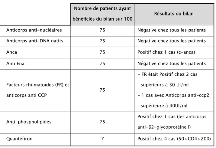 Tableau n°XI: Données du bilan immunologique  Nombre de patients ayant 