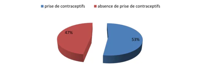 Figure 6 : Répartition selon la notion de contraception 