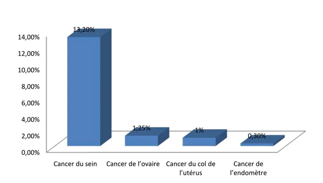 Figure 10:Répartition selon les antécédents familiaux. 0,00%2,00%4,00%6,00%8,00%10,00%12,00%14,00%