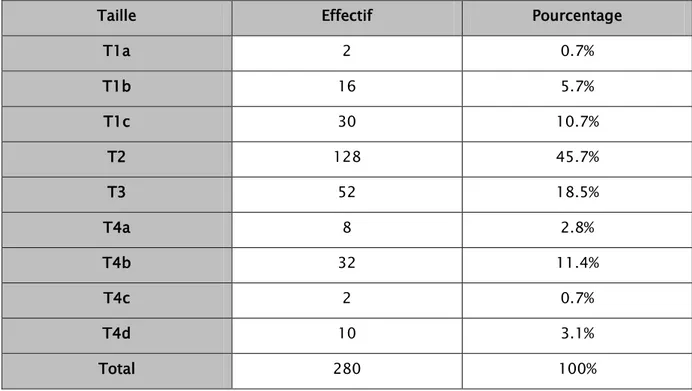 Tableau II : Répartition selon la taille tumorale. 