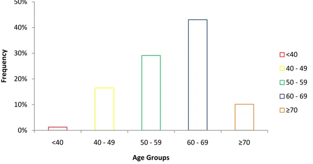 Figure 6 : Distribution of Patients Based on Age Groups 0%10%20%30%40%50%&lt;4040 - 4950 - 5960 - 69≥70FrequencyAge Groups &lt;40 40 - 4950 - 5960 - 69≥70