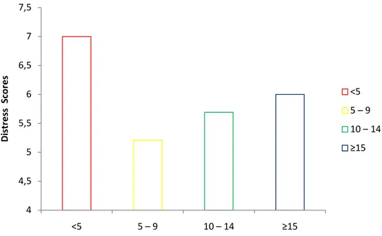 Figure 20 : Distribution of Patients Based on Age of Onset Groups 50%60%70%80%90%100%&lt;55 – 910 – 14≥15Frequency &lt;5 5 – 9 10 – 14≥1544,555,566,577,5&lt;55 – 910 – 14≥15Distress  Scores&lt;55 – 9 10 – 14≥15