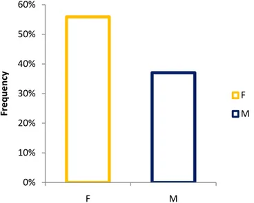 Figure 22 : Distribution of Caregiver Distress based on Gender of Patients 