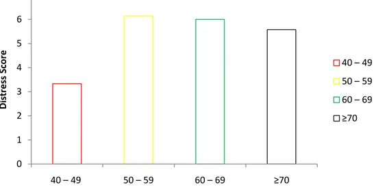 Figure 32 : Distribution of Distress Score in Age of Onset Groups 