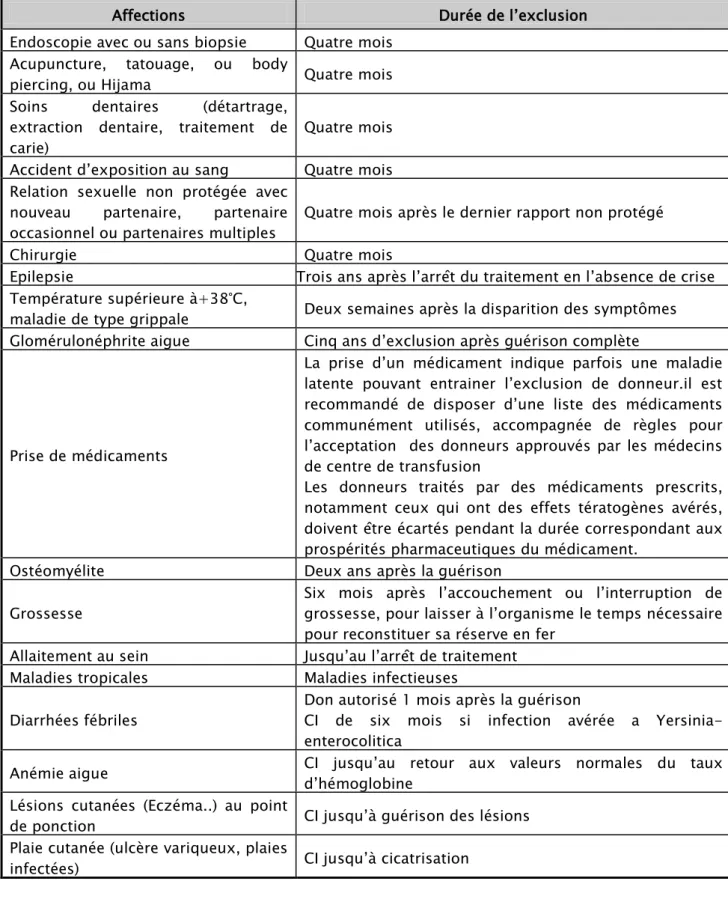 Tableau II : Contre-indications temporaires au don du sang. 