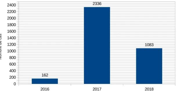 Figure 5: Répartition des consultations externes en fonction des années. 