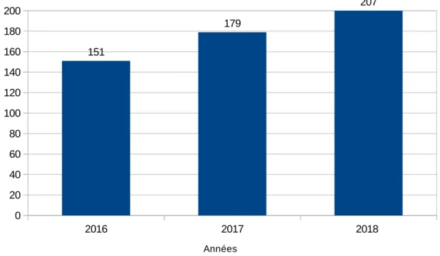 Figure 7 : Répartition des visites à domicile en fonction des années 