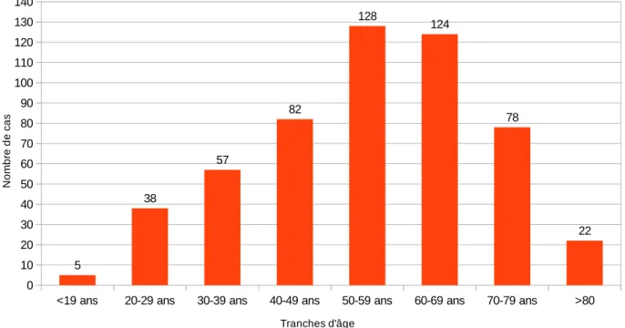 Figure 11 : Répartition des cas selon l’âge. 