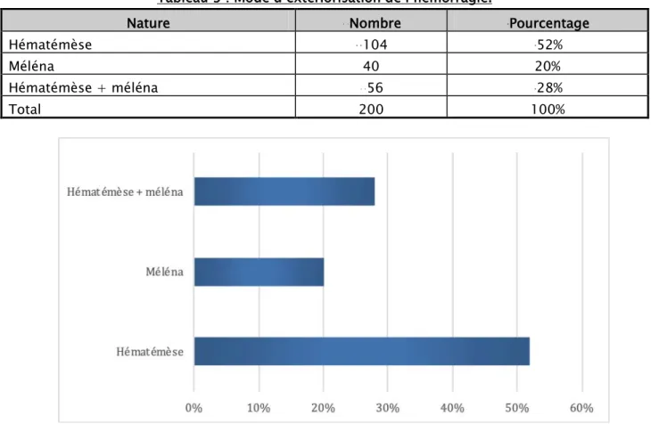 Figure 4: Mode d’extériorisation de l’hémorragie 