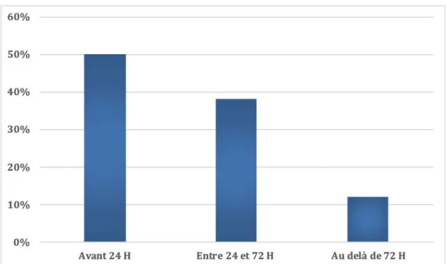Figure 6: Répartition des malades selon le délai écoulé et l’exploration endoscopique 