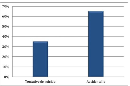 FIGURE 7 : Répartition des patients en fonction des circonstances d’ingestion 