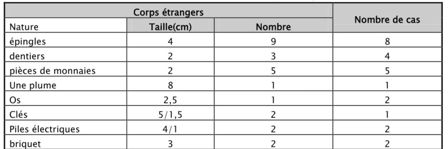 Tableau 5 : Caractéristiques des corps étrangers   Corps étrangers 