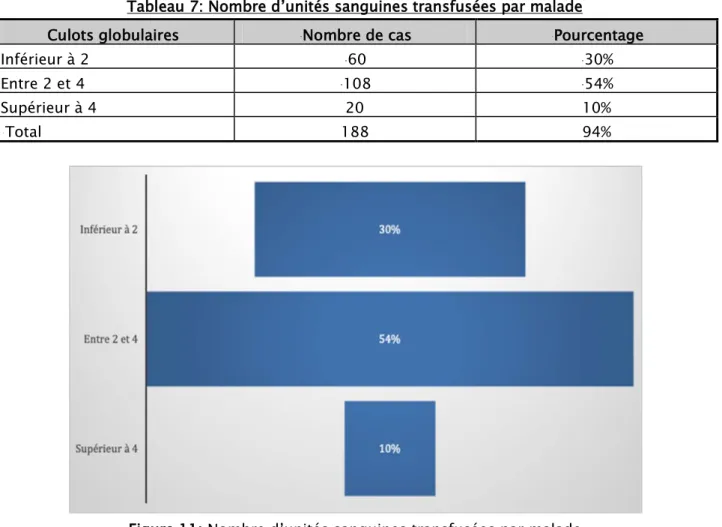 Tableau 7: Nombre d’unités sanguines transfusées par malade 
