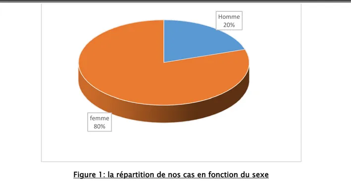 Figure 1: la répartition de nos cas en fonction du sexe  II.  Etude clinique : 