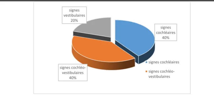 Figure 3 : Répartition des signes otologiques en fonction des cas.  III.  PARACLINIQUE  