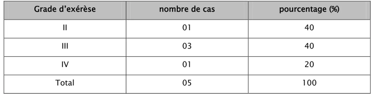 Tableau V : différents grades d’exérèse tumorale de nos patients selon la classification de Simpson  Grade d’exérèse  nombre de cas                                     pourcentage (%) 