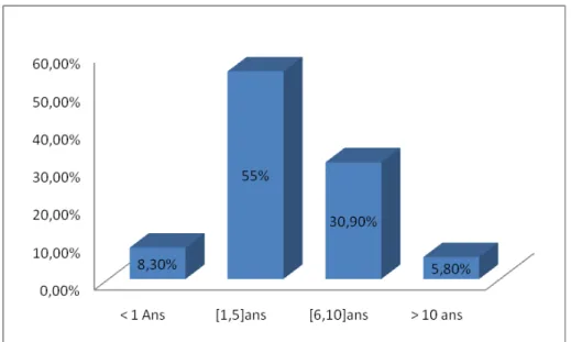 Figure 10: Répartitions des patients selon la durée d’évolution de la nycturie 