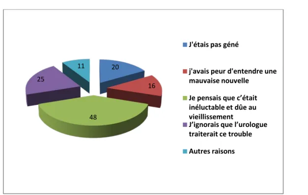 Figure 13 : Raisons évoquées devant le retard de consultation selon les patients 
