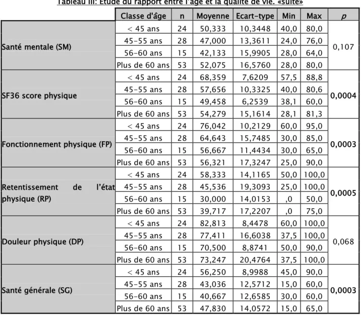 Tableau III: Etude du rapport entre l’âge et la qualité de vie. «suite» 