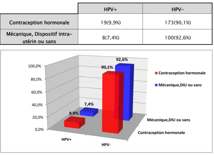Tableau IX : Répartition des patientes selon l’utilisation de la CO et l'infection HPV 