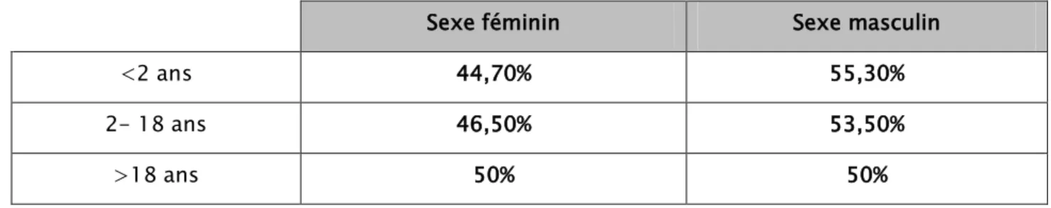 Tableau I.La répartition du sexe par tranche d'âge 