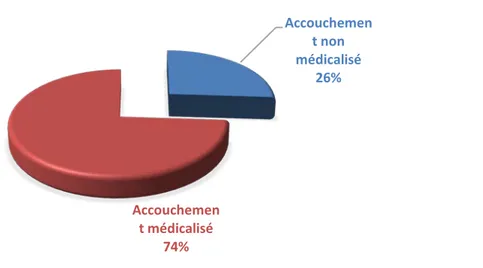 Figure 4 : Pourcentage d’accouchement médicalisé 