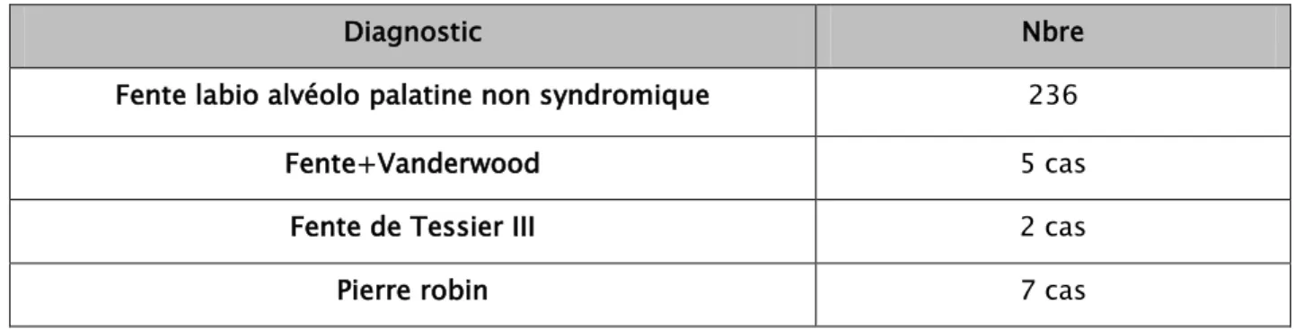 Tableau IV : La répartition des patients selon l’association lésionnelle 