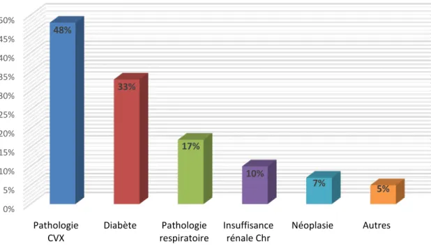 Figure 6 : Répartition des patients selon les Comorbidités. 