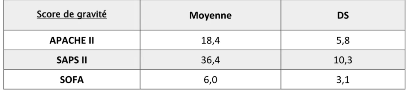 Tableau I : Moyenne calculée des scores APACHEII, SAPSII et le SOFA 