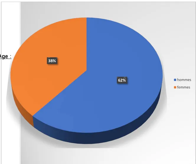 Figure 2 :   répartition des patients selon le sexe. 