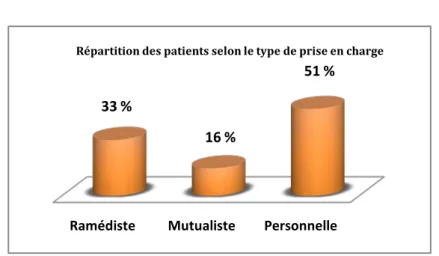 Figure 16 : Répartition des patients selon le type de prise en charge 