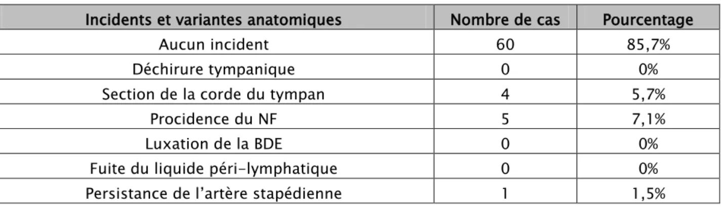 Tableau IV  – Incidents opératoires. 