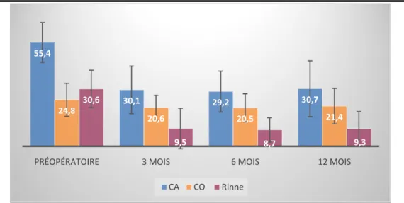 Figure 12 - Résultats audiométriques pré et postopératoires de la CA, CO et Rinne                  (Moyennes +/- écart-type)