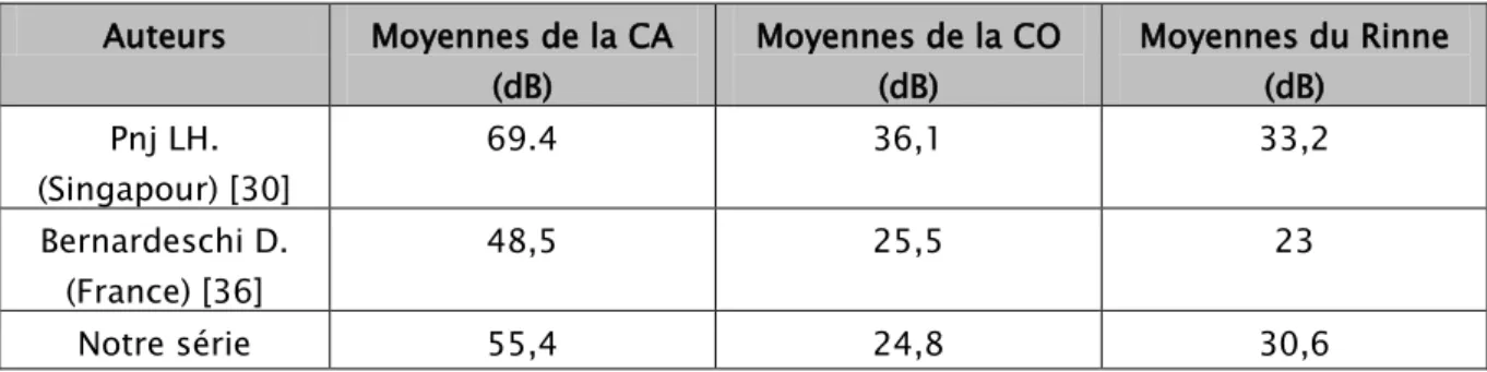 Tableau XII – Moyennes audiométriques préopératoires.  Auteurs  Moyennes de la CA  (dB)  Moyennes de la CO (dB)  Moyennes du Rinne (dB)  Pnj LH