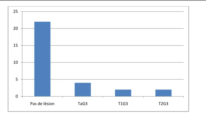 Figure 12 : Résultats de deuxième résection 