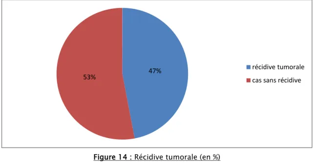 Figure 14 : Récidive tumorale (en %) 