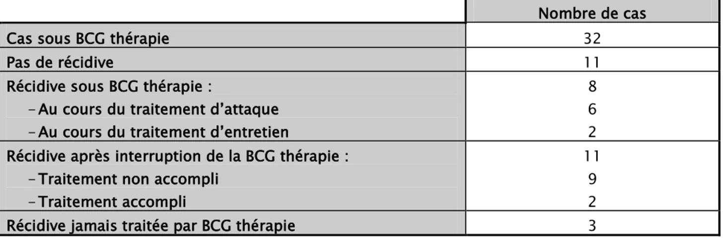 Tableau VIII :BCG thérapie et récidive 