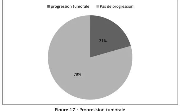 Figure 17 : Progression tumorale 55%32%13% RTIUV+BCG CystectomieRTH+CTH21%79%