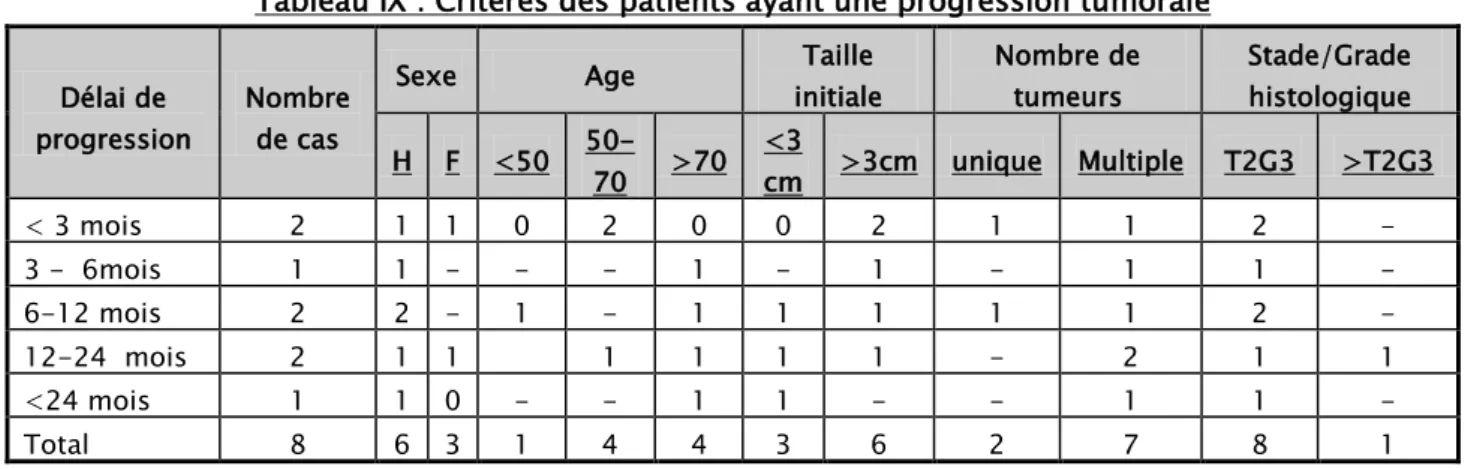 Tableau IX : Critères des patients ayant une progression tumorale 