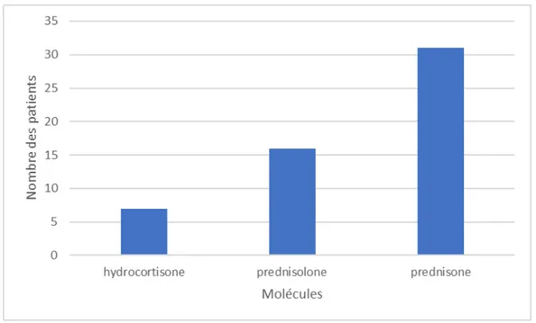 Figure 5 : Les molécules utilisées en fonction du nombre des patients. 