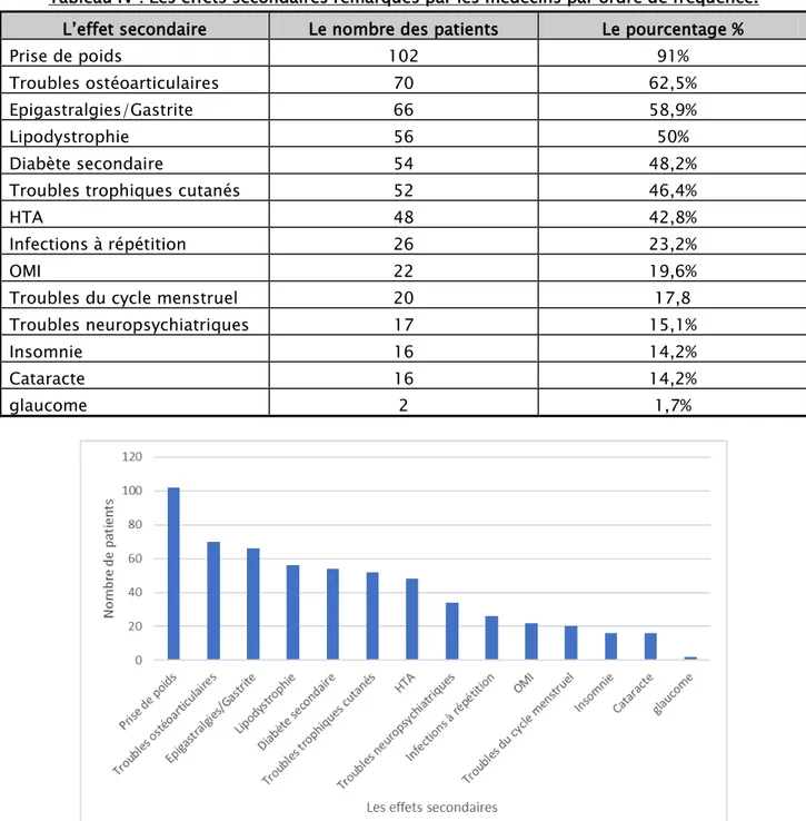 Figure 16 : Répartition des principaux effets secondaires remarqués par les généralistes