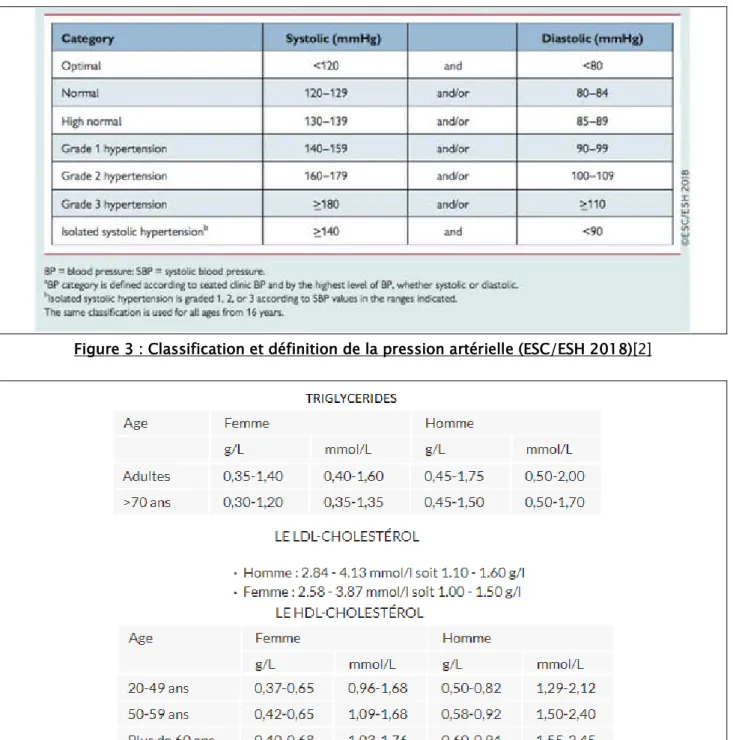 Figure 3 : Classification et définition de la pression artérielle (ESC/ESH 2018)[2] 