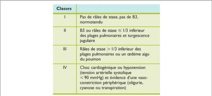 Figure 5 : Classification de la dyspnée selon New York Heart Association[4] 