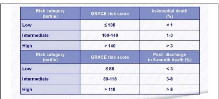 Figure 12 : Risque de mortalité intra-hospitalière et à 6 mois selon le score de Grace [11]             Une corrélation est établie entre ces scores et le dosage de la Troponine T hypersensible  selon l’algorithme utilisé.(voir après)  