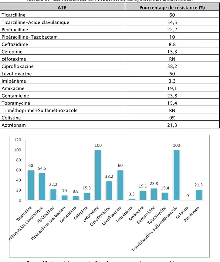 Tableau IX : Les résistances du  Pseudomonas aeruginosa  aux antibiotiques.  ATB  Pourcentage de résistance (%) 