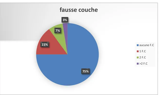 FIGURE 5 : Répartition Des Patientes En Fonction Du Nombre De Fausse Couche. 