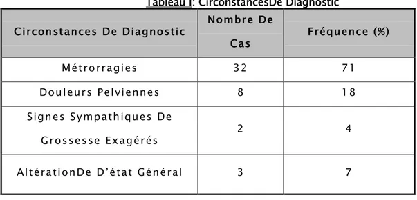 Tableau I: CirconstancesDe Diagnostic  Circonstances  De Diagnostic  Nombre  De 